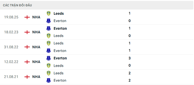 Lịch sử đối đầu Everton vs Leeds