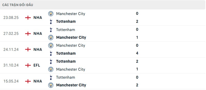 Lịch sử đối đầu Tottenham vs Manchester City