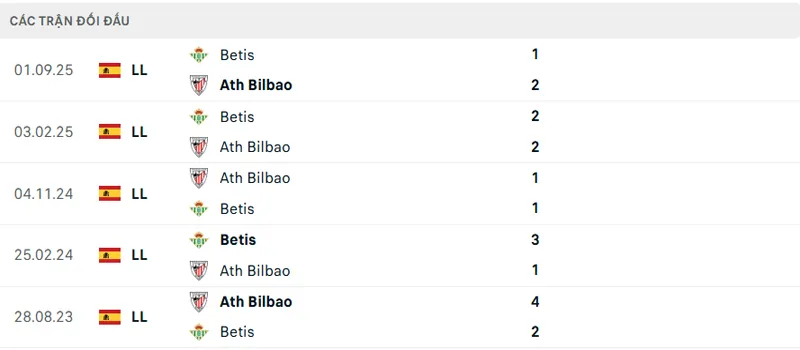Lịch sử đối đầu Athletic Bilbao vs Real Betis