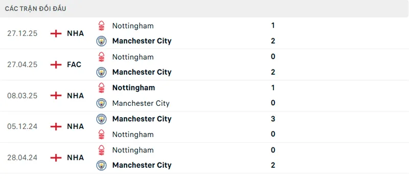 Lịch sử đối đầu Manchester City vs Nottingham