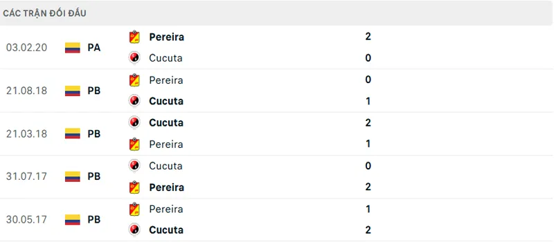 Lịch sử đối đầu Pereira vs Cucuta
