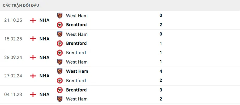 Lịch sử đối đầu West Ham vs Brentford