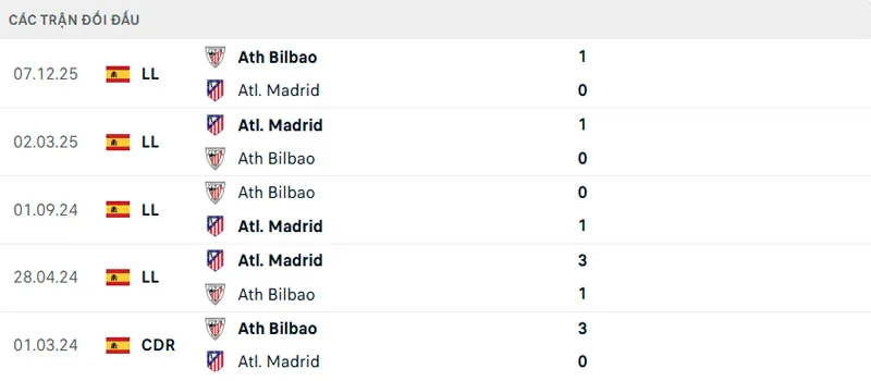 Lịch sử đối đầu Atletico Madrid vs Athletic Bilbao