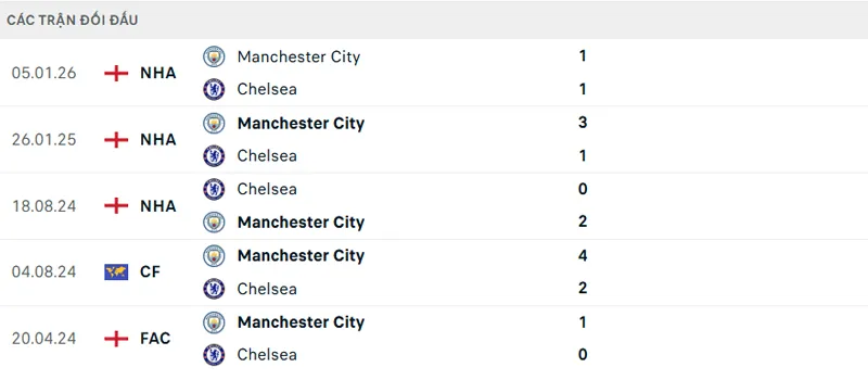 Lịch sử đối đầu Chelsea vs Manchester City